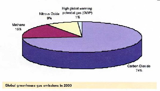 GHG Emissions in 2000 Pie Chart GHG Emissions in 2000 Pie Chart